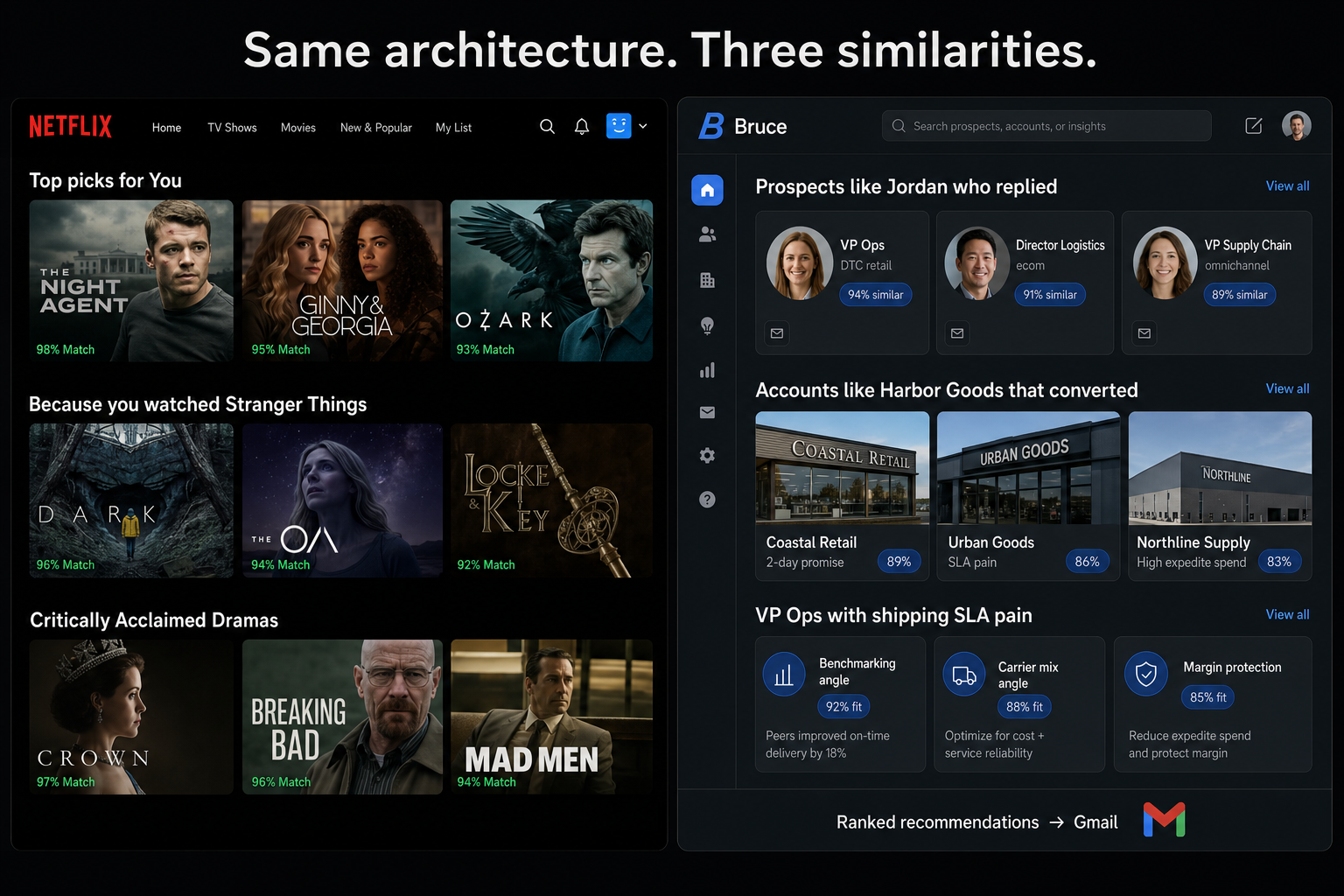 Netflix Top picks, Because you watched, and genre rows beside Bruce person-person, business-business, and persona-pain similarity rows with Gmail handoff