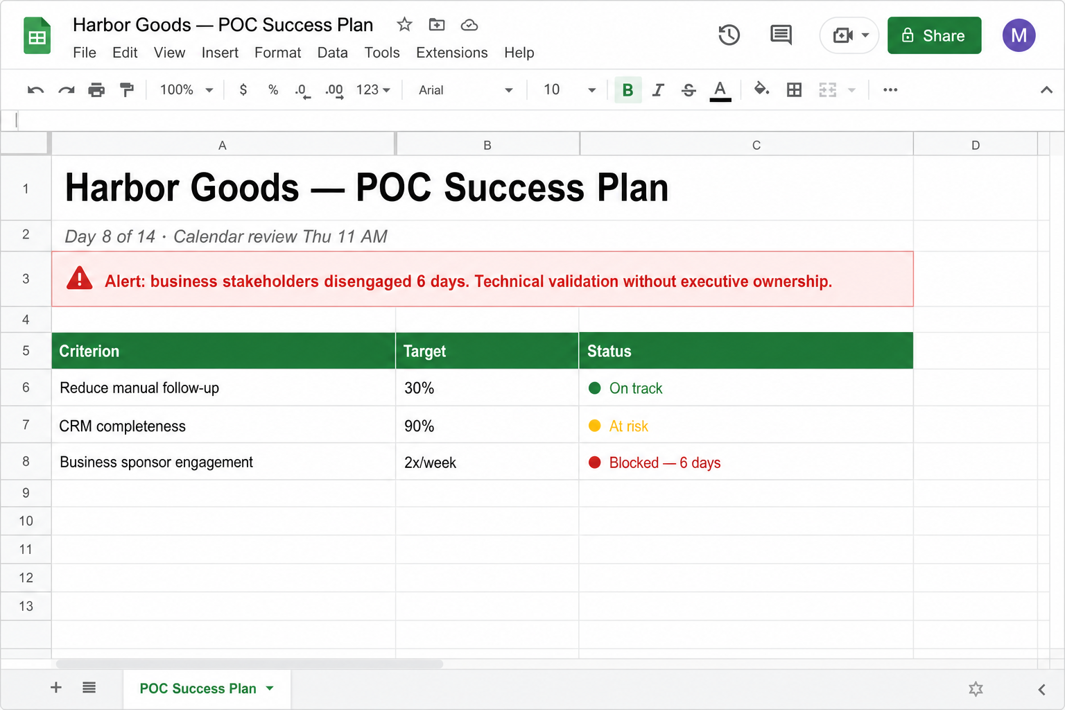 Google Sheets POC success plan with drift alert for disengaged business stakeholders on day 8 of 14