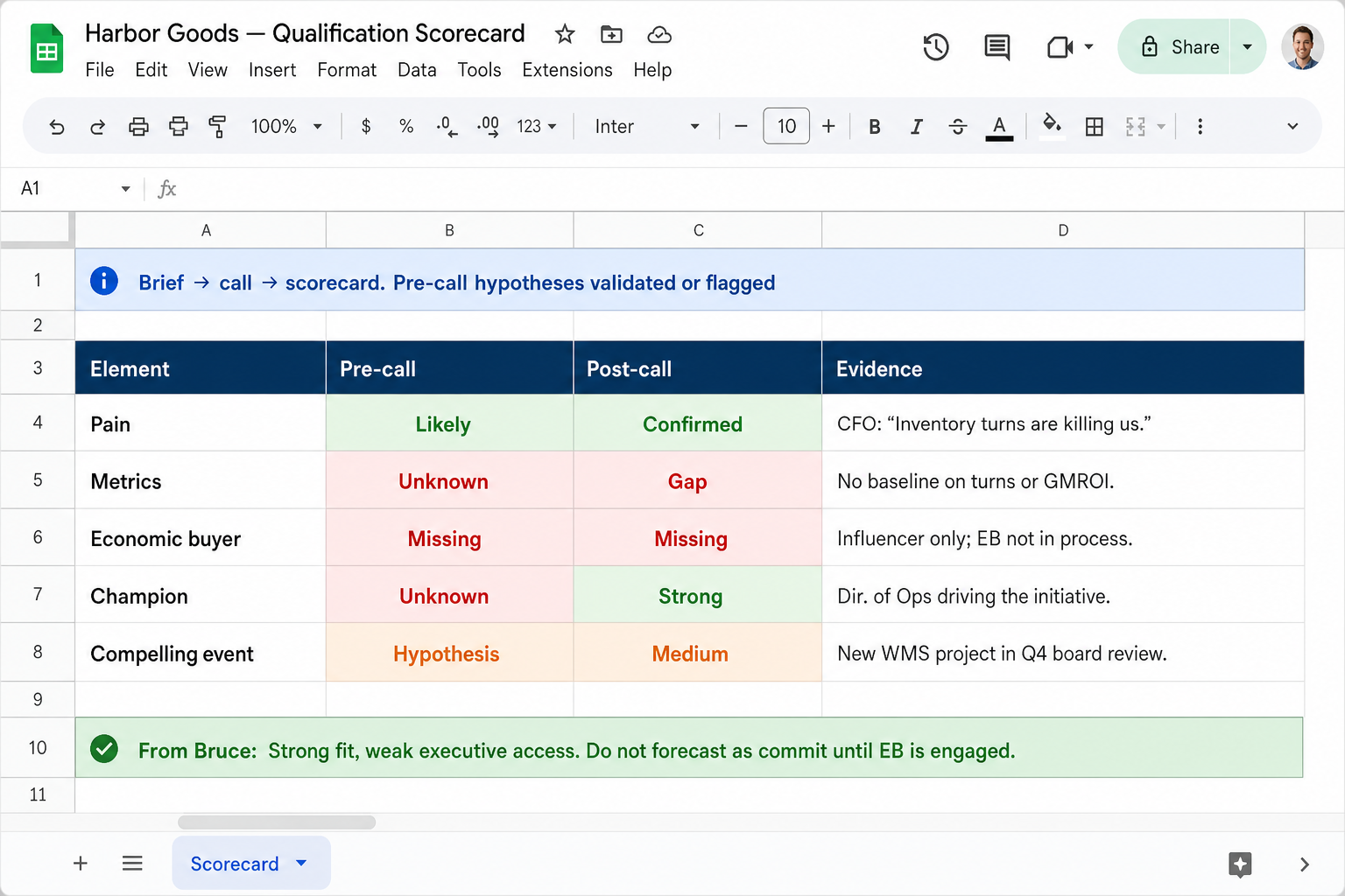 Google Sheets qualification scorecard with pre-call and post-call MEDDPICC hypothesis columns for Harbor Goods
